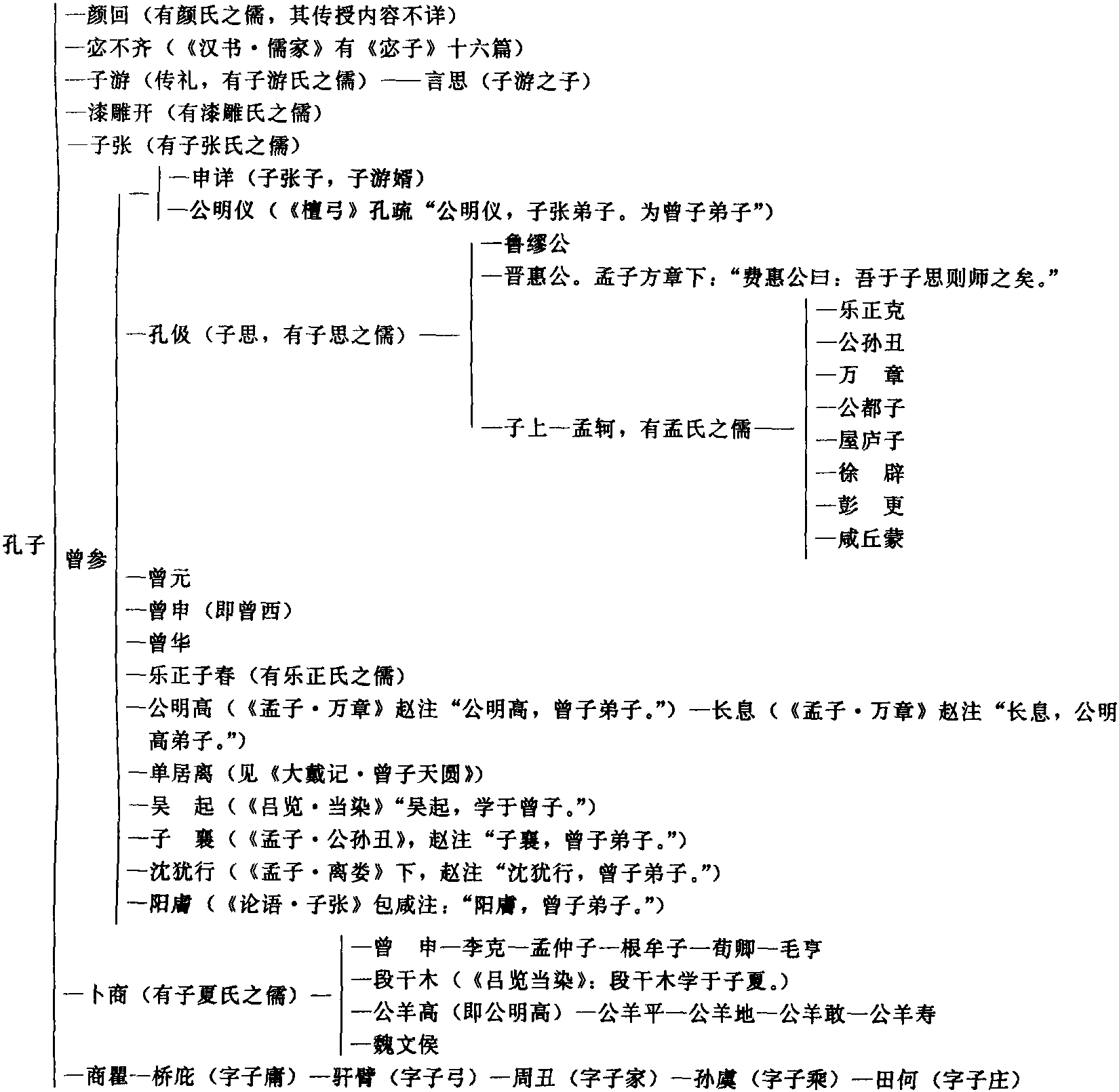 三、孔學(xué)在先秦的傳承